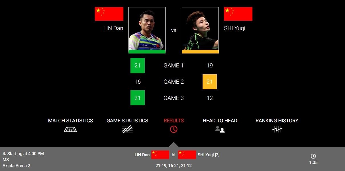 Lin Dan hạ hạt giống số 2 Shi Yuqi, vào chung kết Malaysia Open ảnh 3 Lin Dan ha hat giong so 2 Shi Yuqi, vao chung ket Malaysia Open anh 3