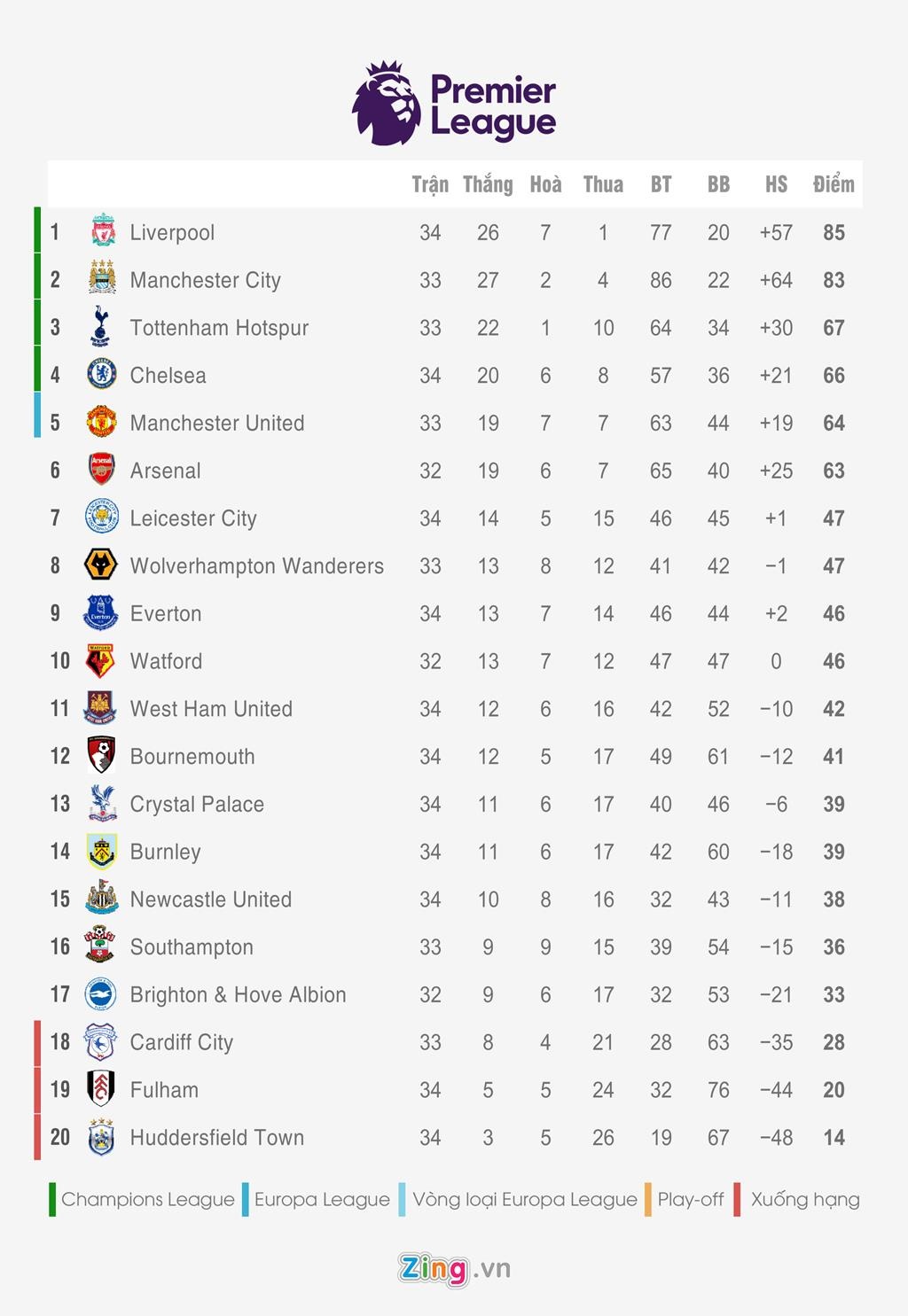 Bảng xếp hạng 5 giải quốc gia hàng đầu châu Âu ảnh 1 Bang xep hang 5 giai quoc gia hang dau chau Au anh 1