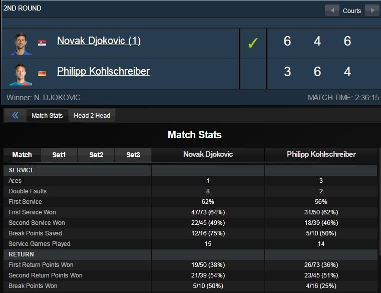 Djokovic thắng trận thứ 850 trong sự nghiệp ảnh 2 Djokovic thang tran thu 850 trong su nghiep anh 2