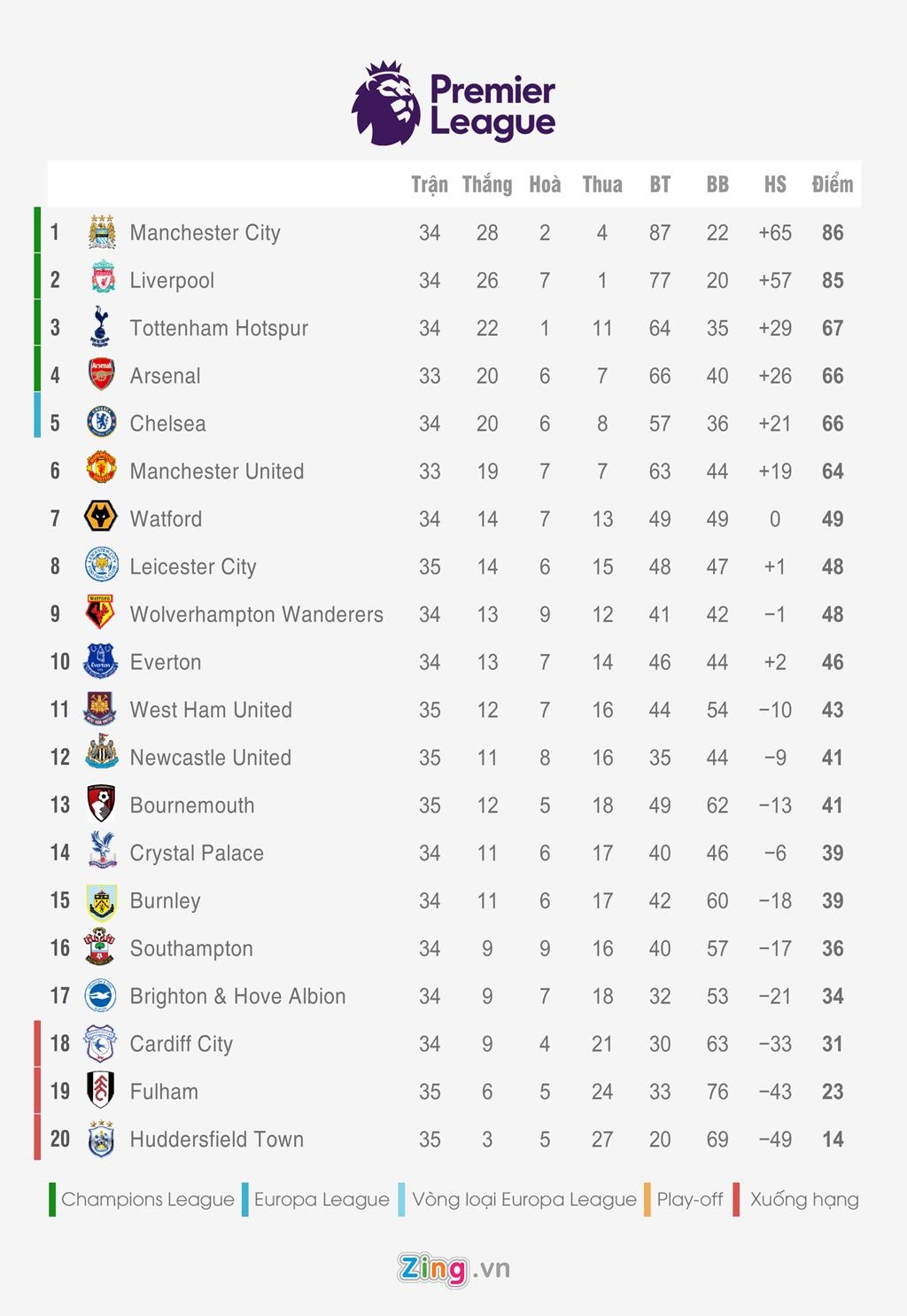 Bang xep hang 5 giai quoc gia hang dau chau Au anh 1