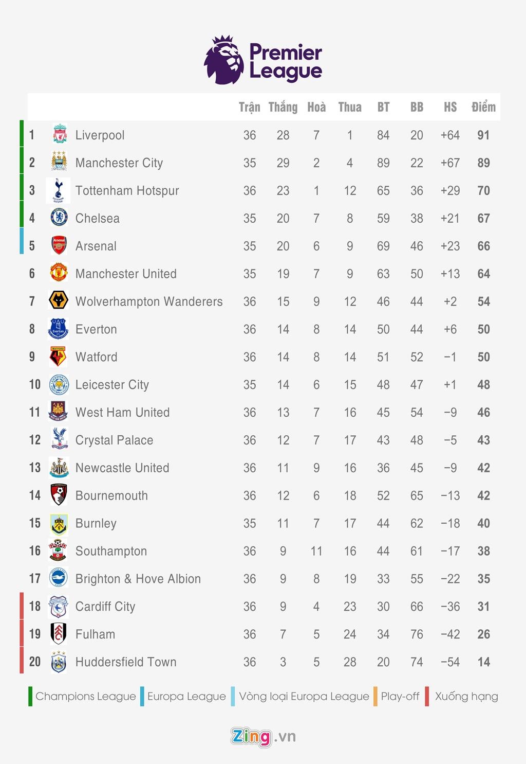 Bang xep hang 5 giai quoc gia hang dau chau Au anh 1