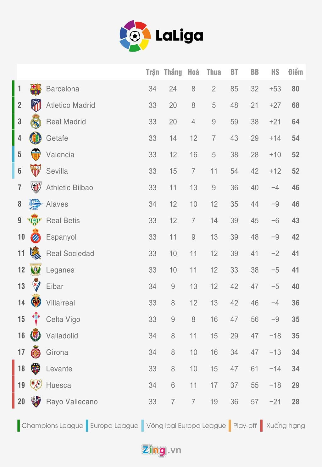 Bảng xếp hạng 5 giải quốc gia hàng đầu châu Âu ảnh 2 Bang xep hang 5 giai quoc gia hang dau chau Au anh 2