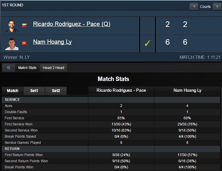 Hoang Nam vao vong 2 giai Challenger tai My anh 3