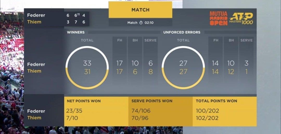 Federer dừng bước trước Dominic Thiem tại tứ kết Madrid ảnh 3 Federer dung buoc truoc Dominic Thiem tai tu ket Madrid anh 3