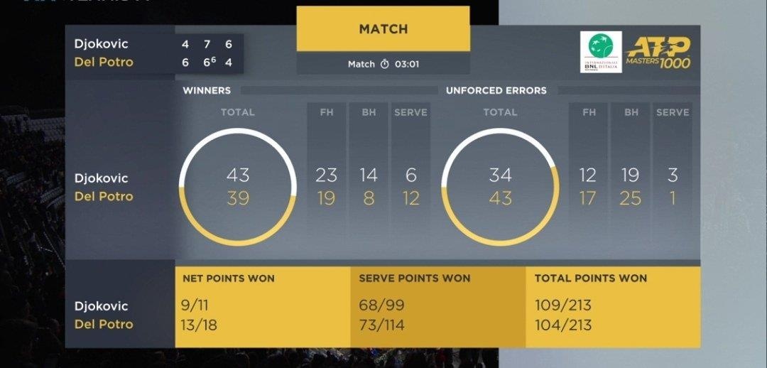 Djokovic ngược dòng vào bán kết Rome Masters ảnh 2 Djokovic nguoc dong vao ban ket Rome Masters anh 2