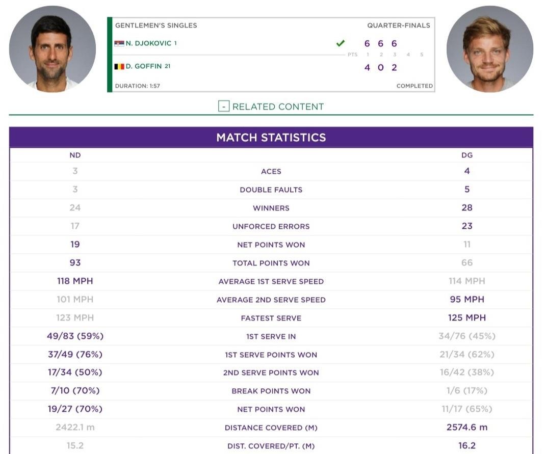 Djokovic vào bán kết Wimbledon ảnh 2 Djokovic vao ban ket Wimbledon anh 2