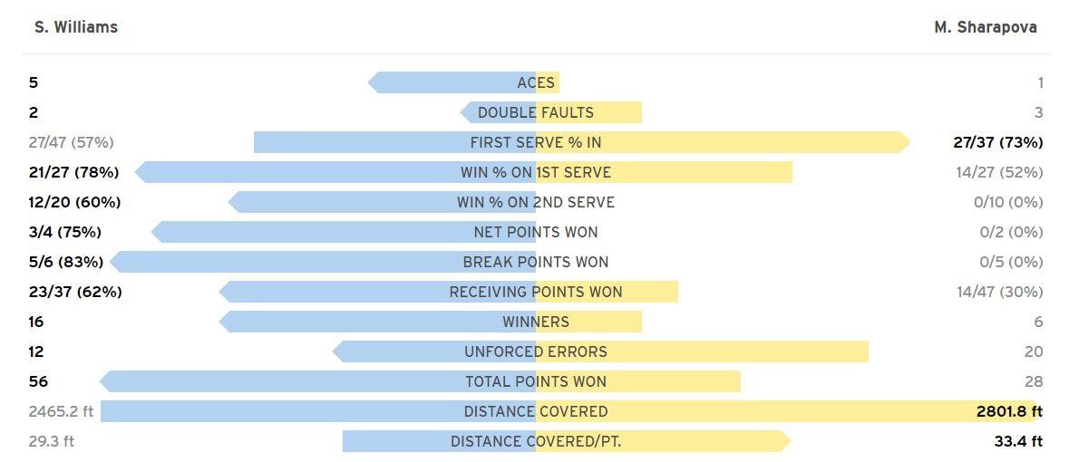 Sharapova thua Serena anh 2