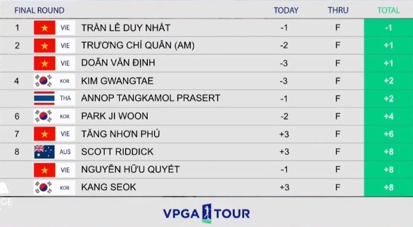 Trần Lê Duy Nhất vô địch VPGA Tour ảnh 2 Tran Le Duy Nhat vo dich VPGA Tour anh 2