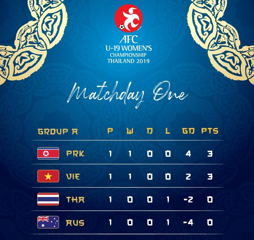 U19 Thai Lan thua Viet Nam anh 2