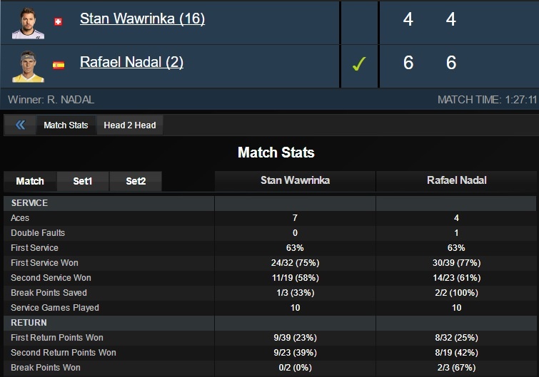 Nadal thắng Wawrinka ảnh 2 Nadal thang Wawrinka anh 2