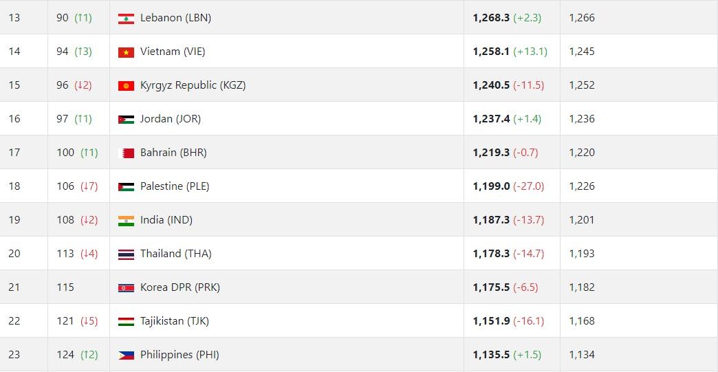 bảng xếp hạng FIFA Việt Nam ảnh 2 bang xep hang FIFA Viet Nam anh 2