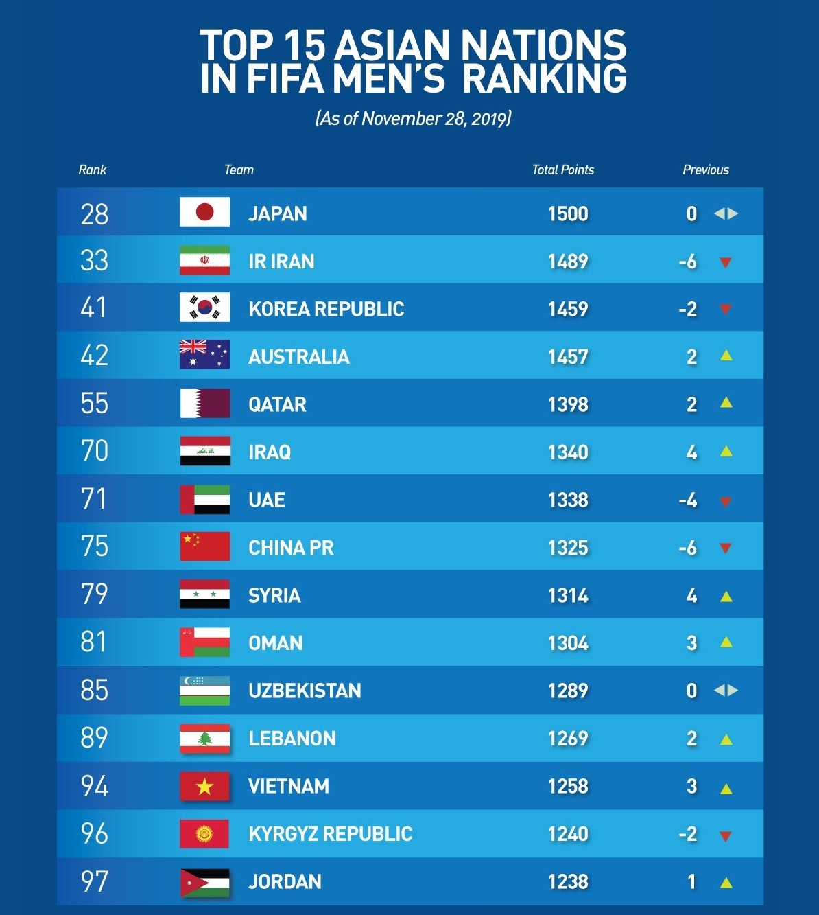 bảng xếp hạng FIFA ảnh 1 bang xep hang FIFA anh 1