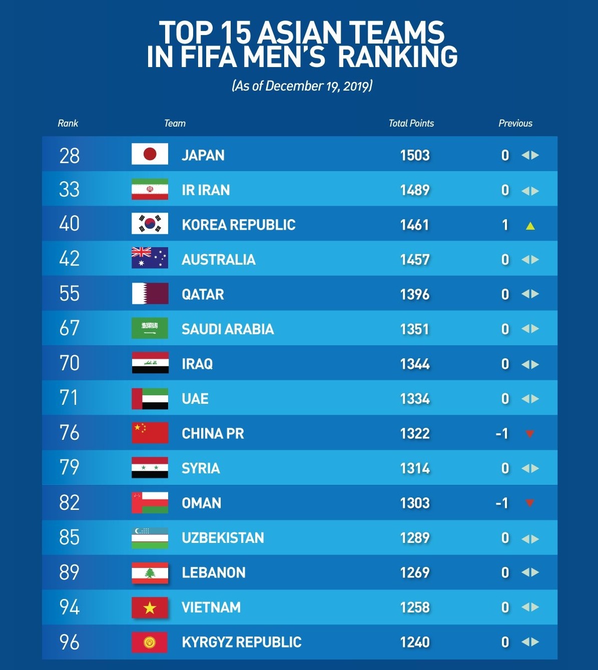 BXH FIFA thang 12 anh 2