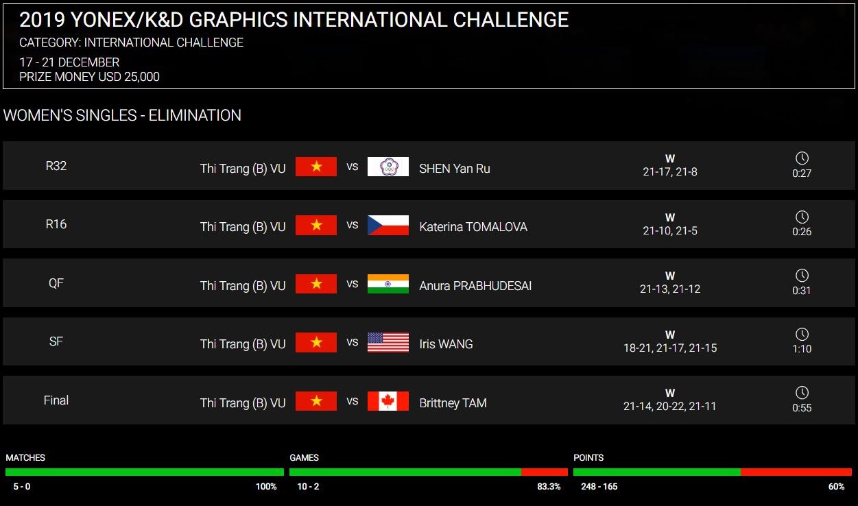 Vu Thi Trang vo dich cau long My anh 2