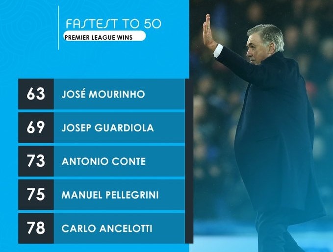 Ancelotti thang 2 tran lien tiep anh 2