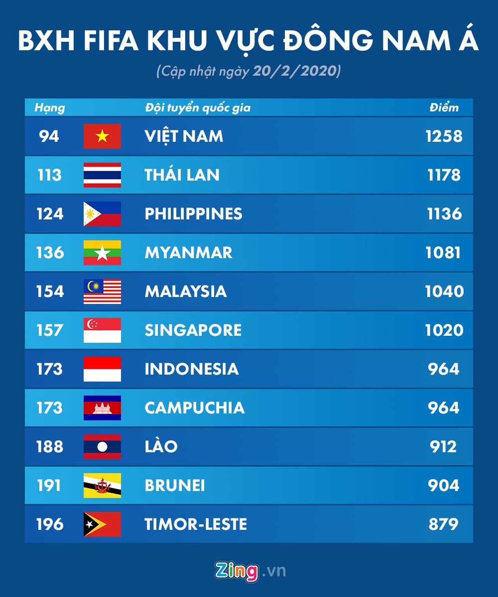 BXH FIFA 2/2020 anh 2