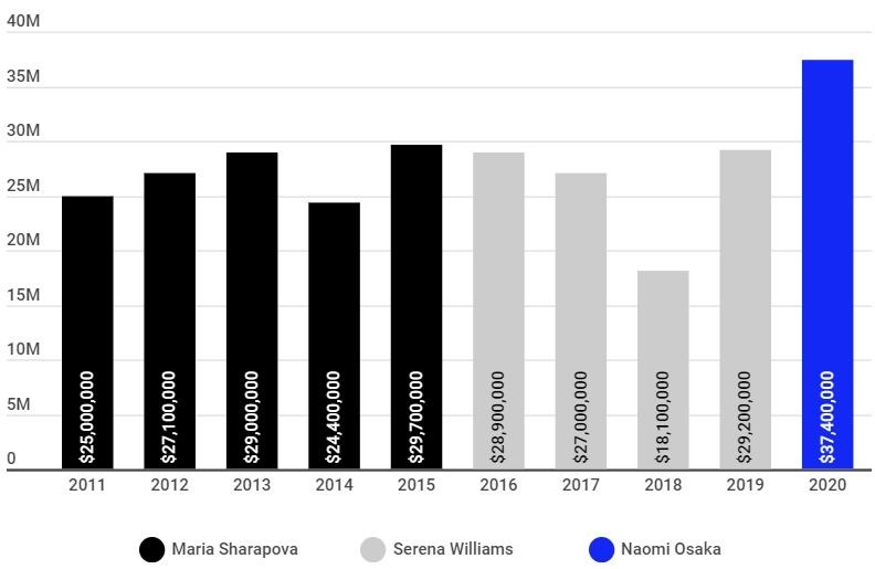 thu nhap Sharapova anh 2