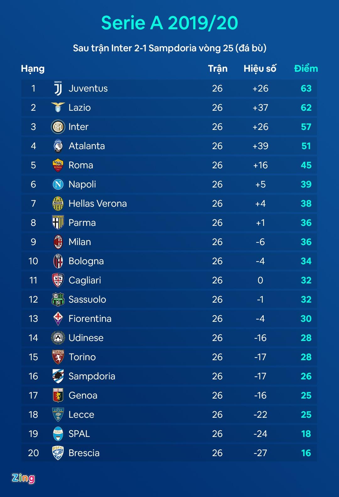 Inter Milan thang Sampdoria anh 2