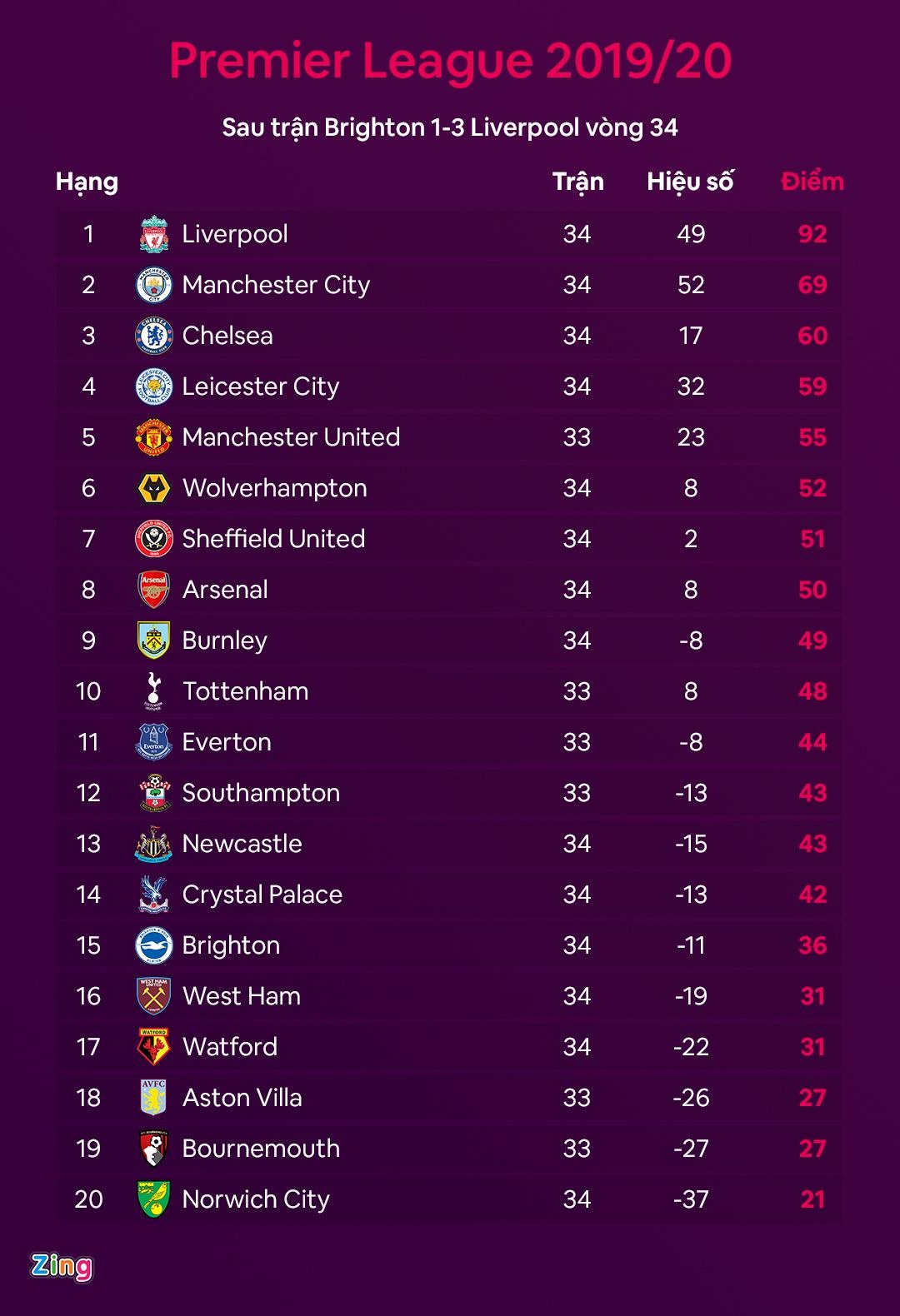 Liverpool lap ky luc anh 9