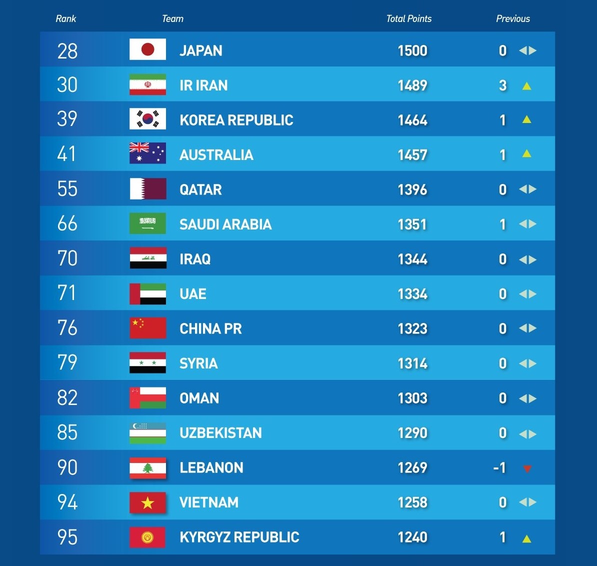BXH FIFA thang 9 anh 1