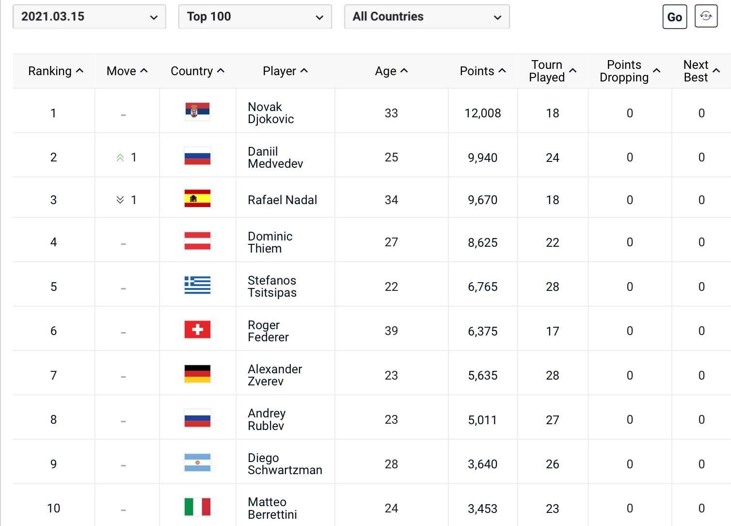 Medvedev len so 2 anh 2