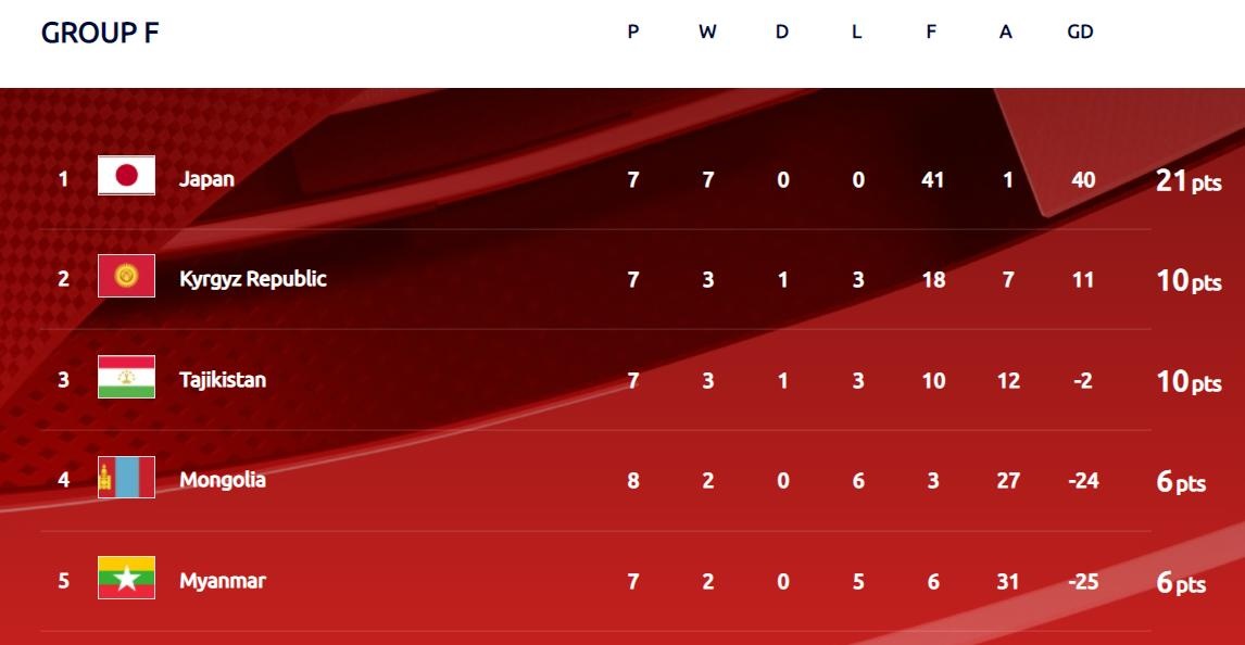 Myanmar thua 1-8 anh 2