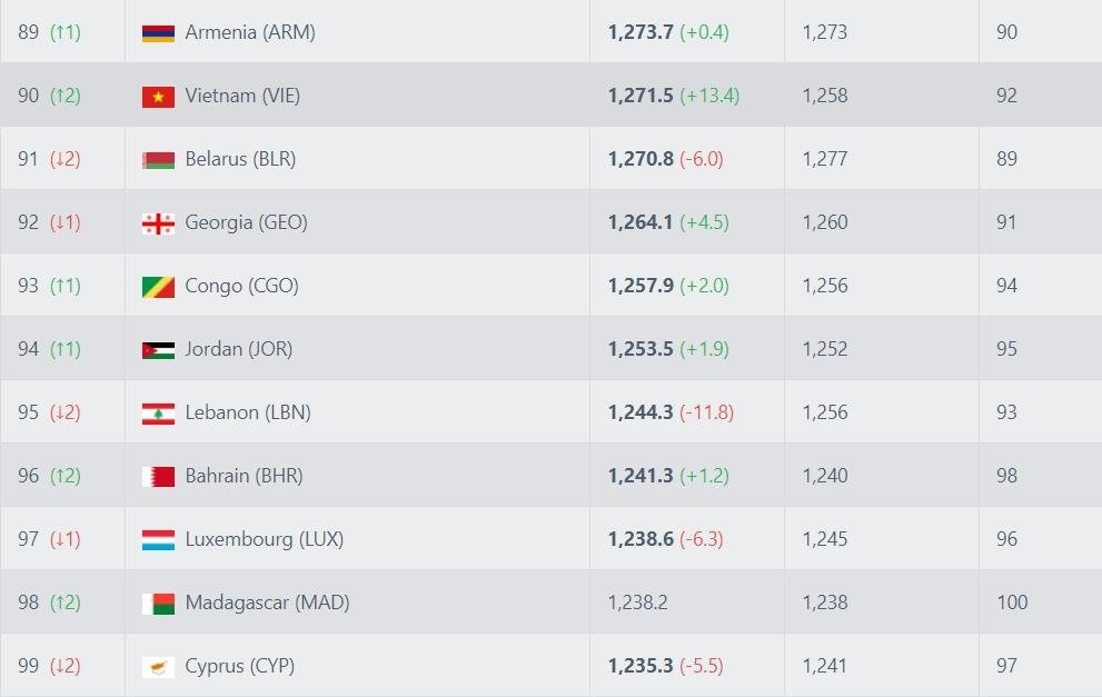 Viet Nam BXH FIFA anh 1