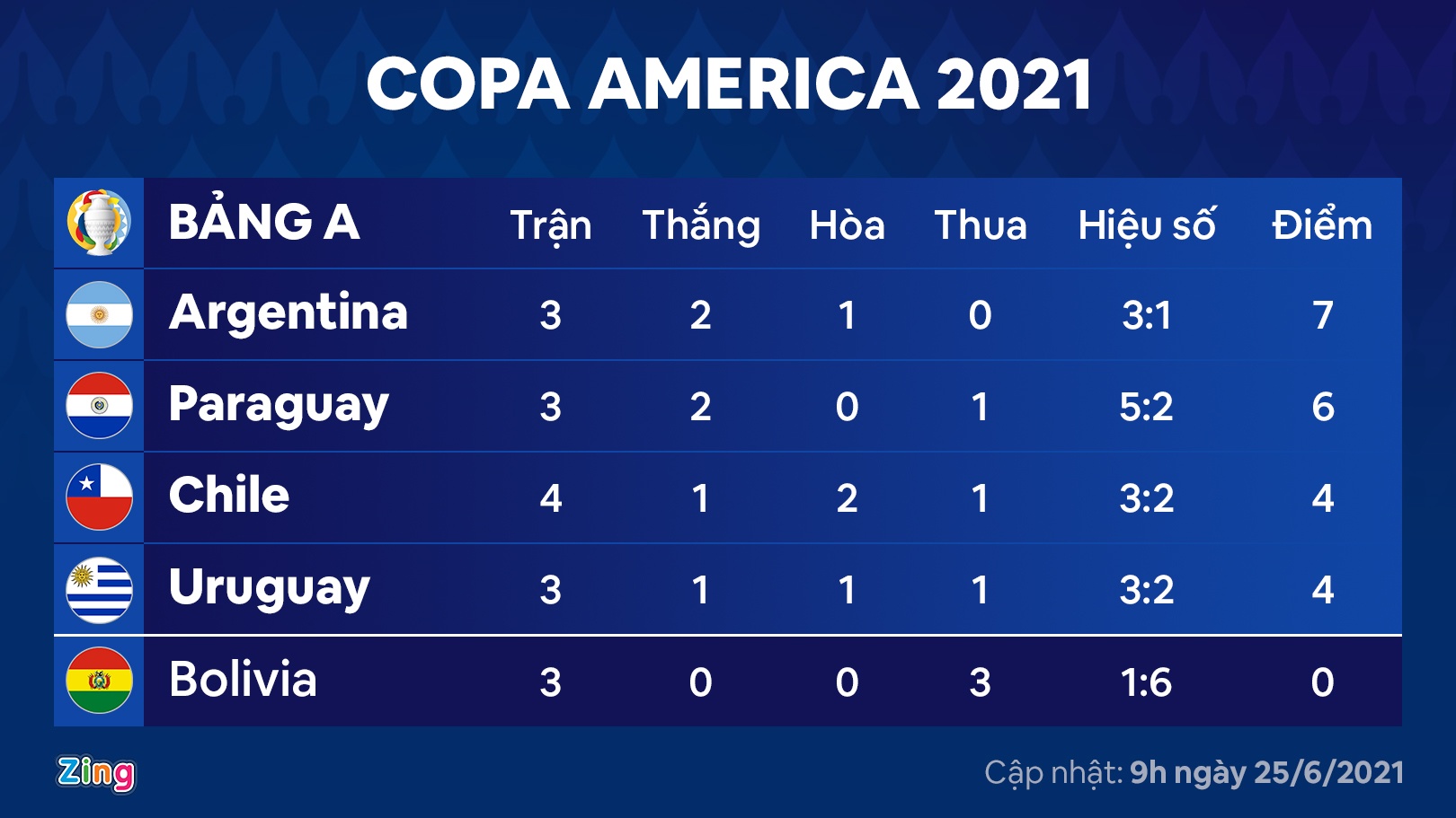 Xac dinh 8 doi vao tu ket Copa America anh 11