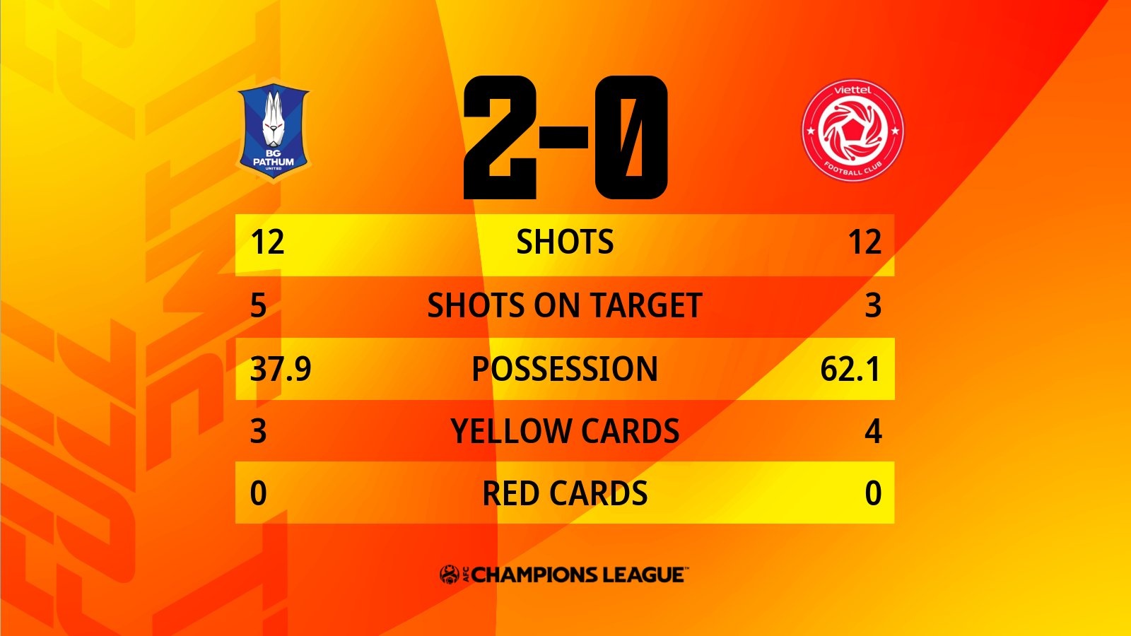 Pathum Utd vs Viettel anh 2