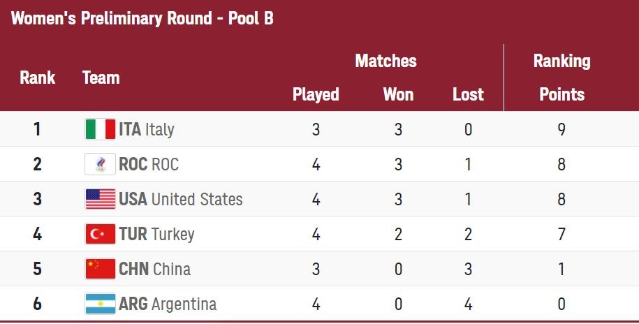 Bong chuyen Trung Quoc bi loai Olympic anh 2