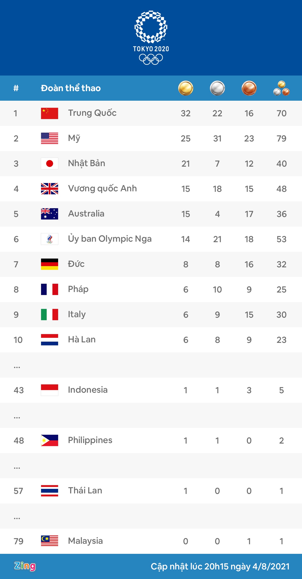 Lich thi dau Olympic 5/8 anh 2