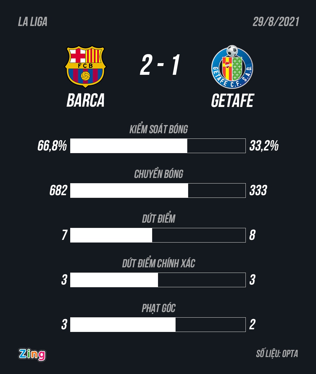 Barca vs Getafe anh 5
