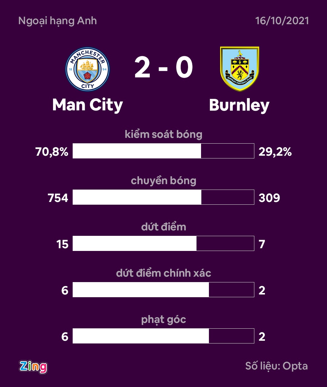Man City vs Burnley anh 2