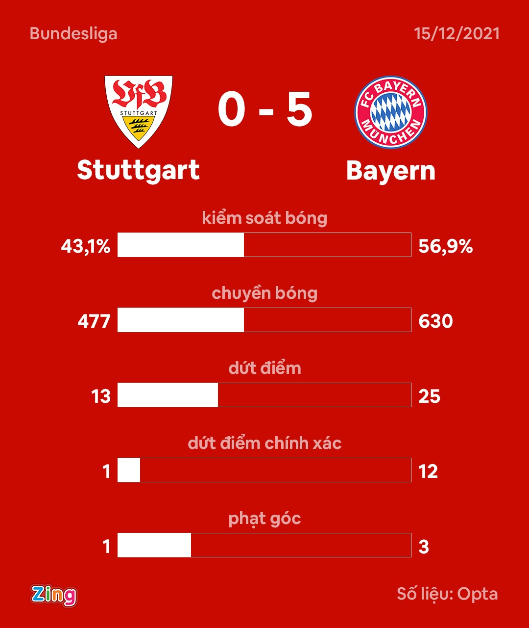 Bayern thang 5-0 anh 9