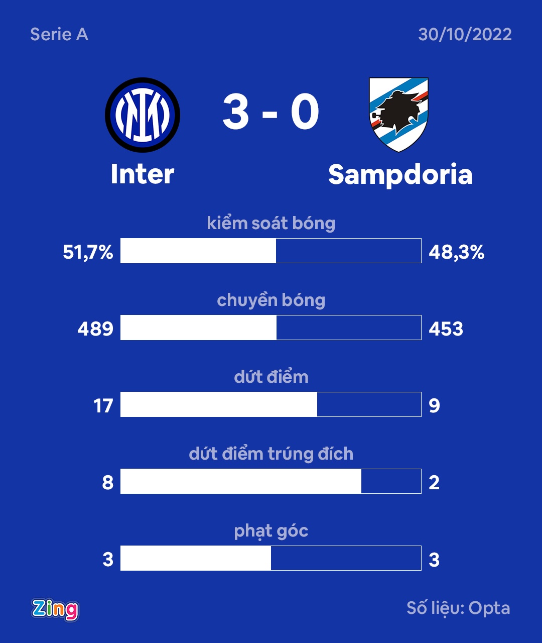 Inter vs Sampdoria anh 2