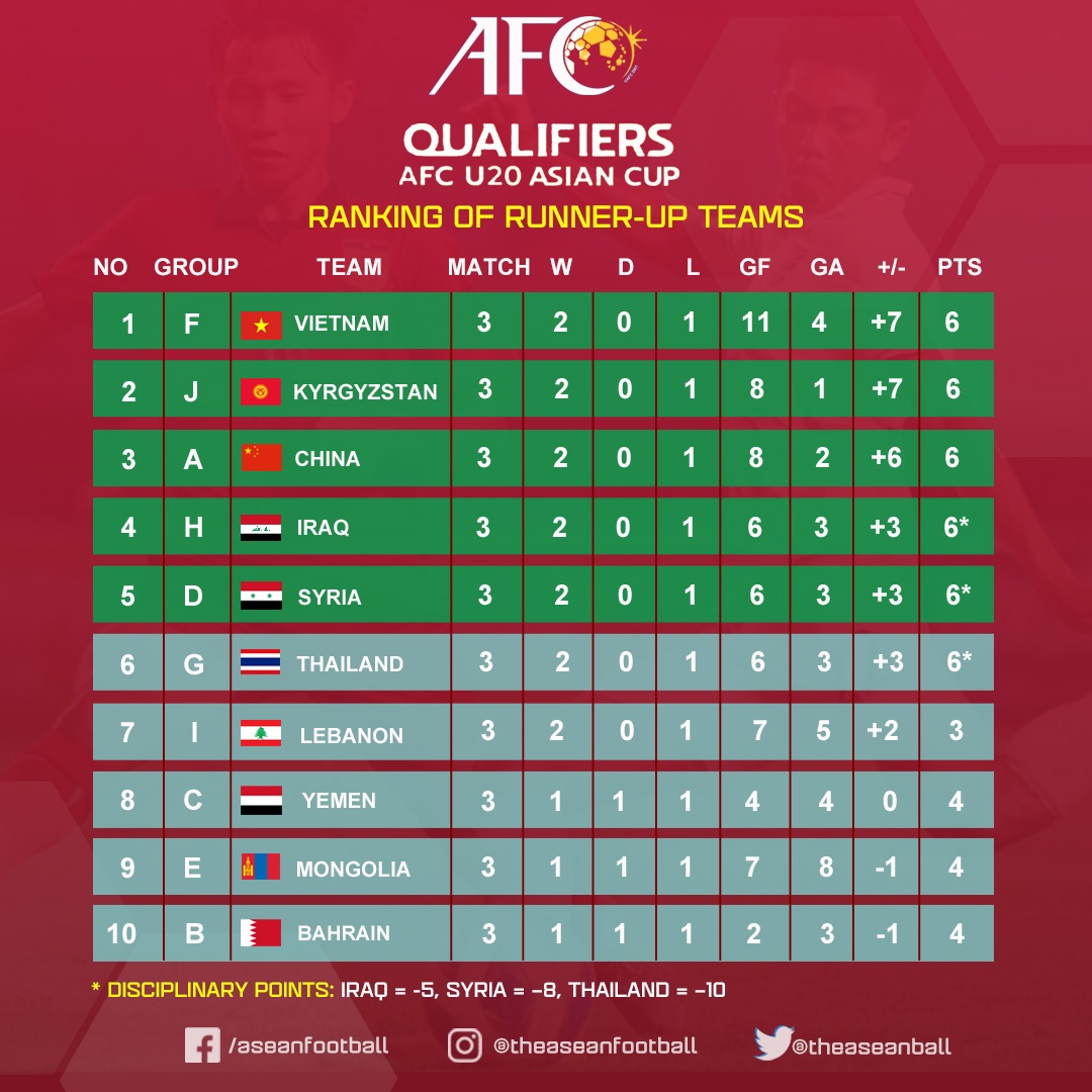 U20 Thai Lan bi loai anh 1