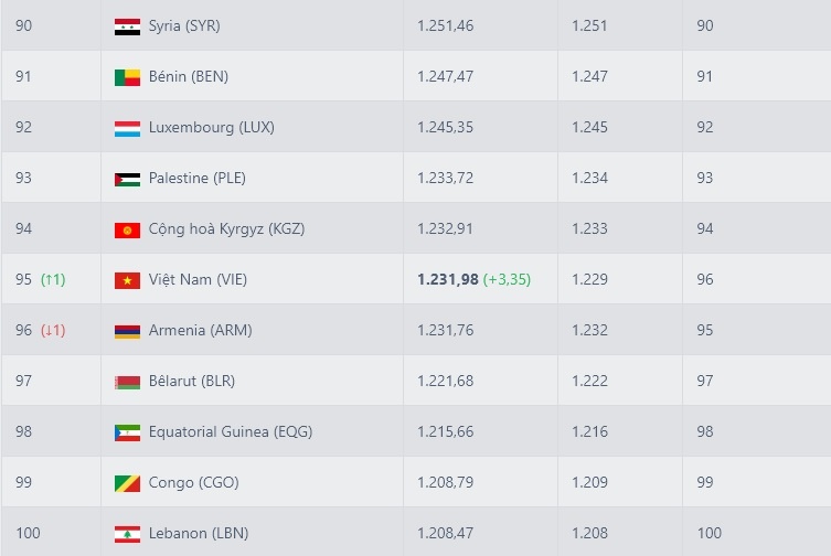 tuyen Viet Nam FIFA anh 1