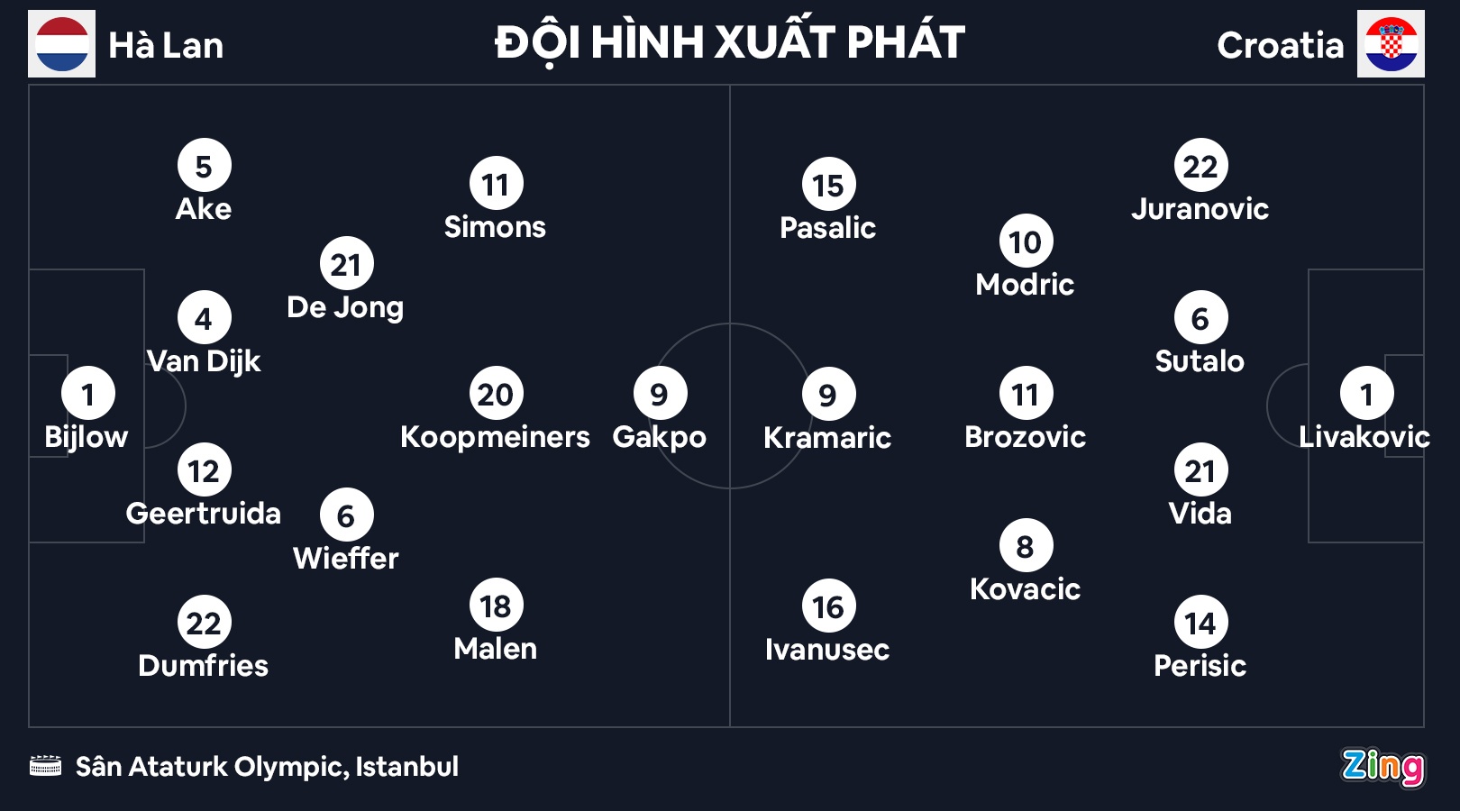 Ha Lan thua Croatia anh 2