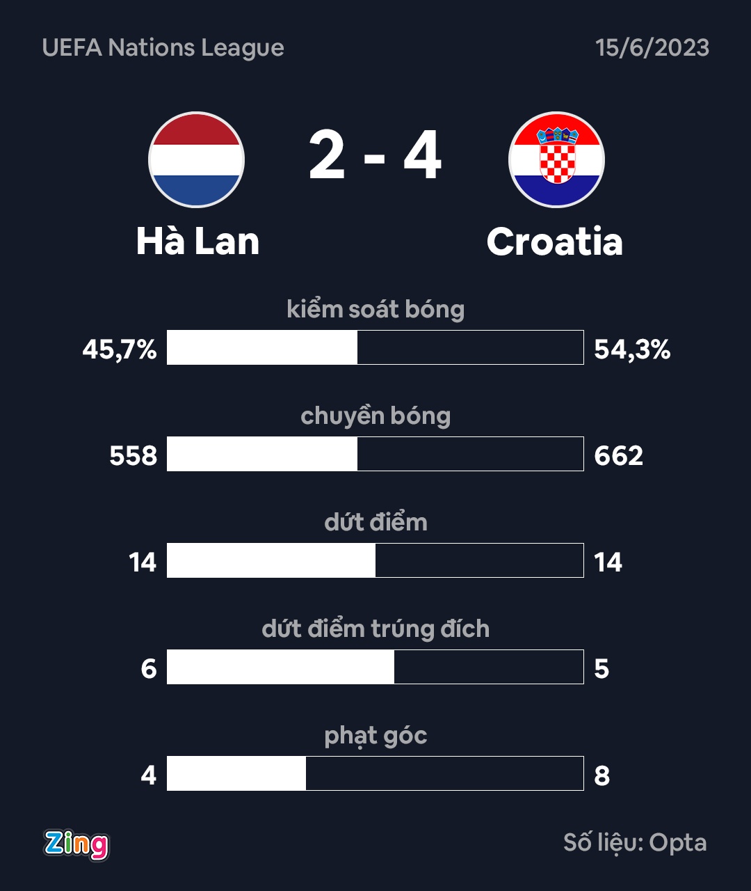 Ha Lan thua Croatia anh 3