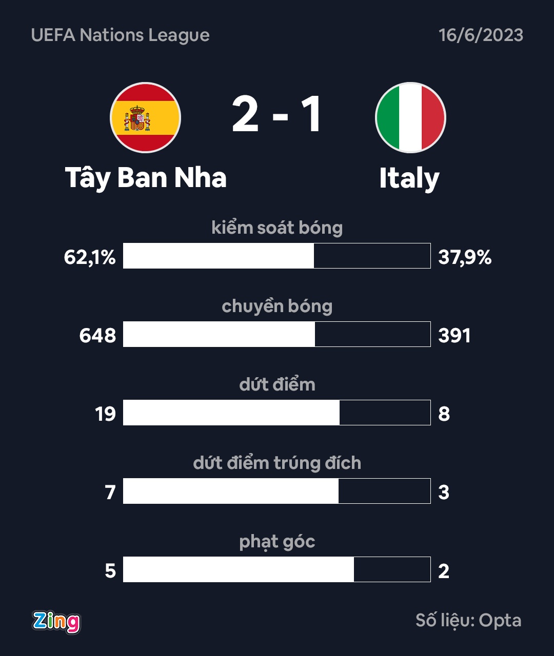 Italy dau Tay Ban Nha anh 3