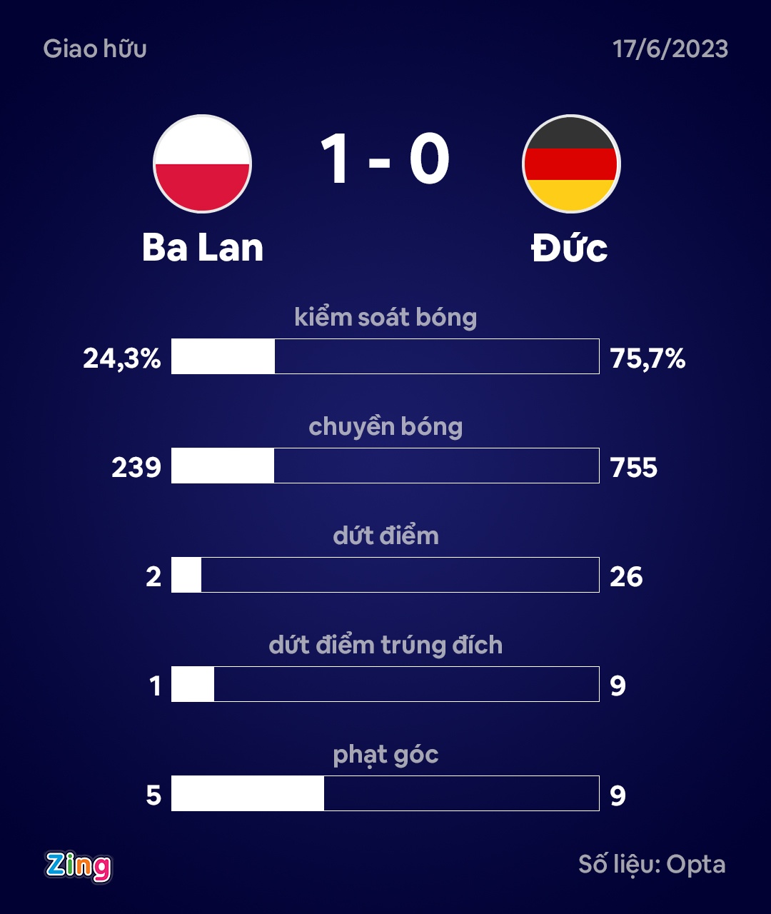 Duc thua Ba Lan anh 7