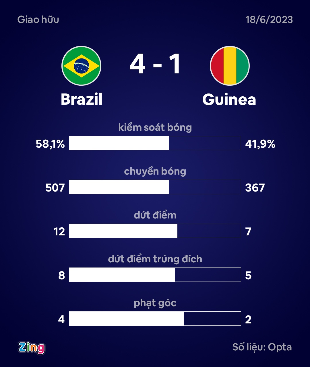 Brazil dau Guinea anh 3