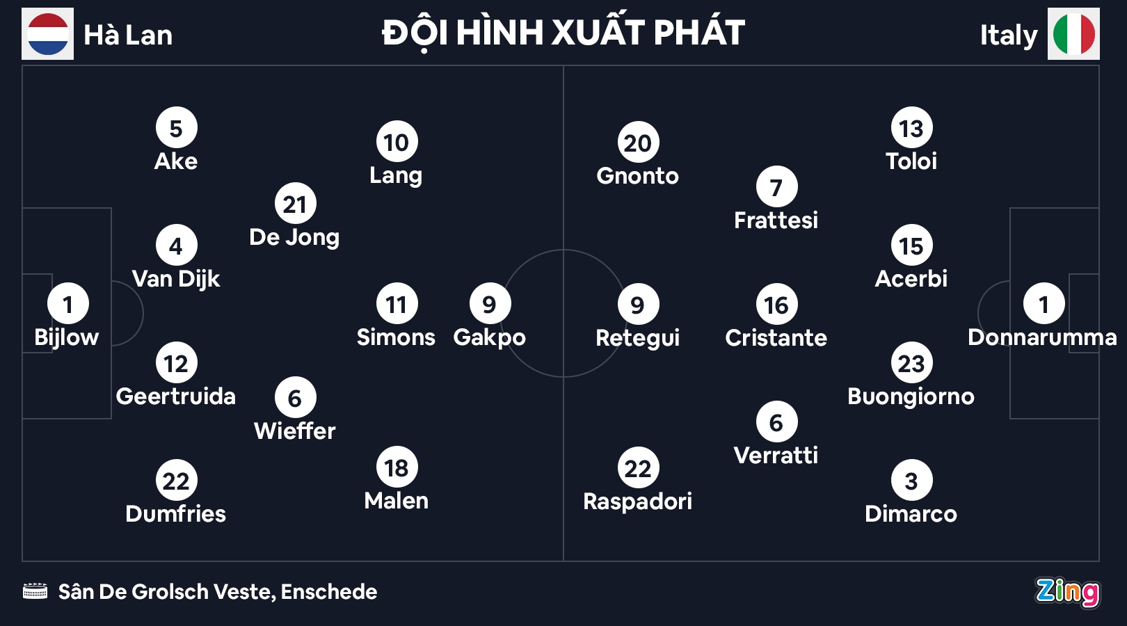 Ha Lan thua Italy anh 1