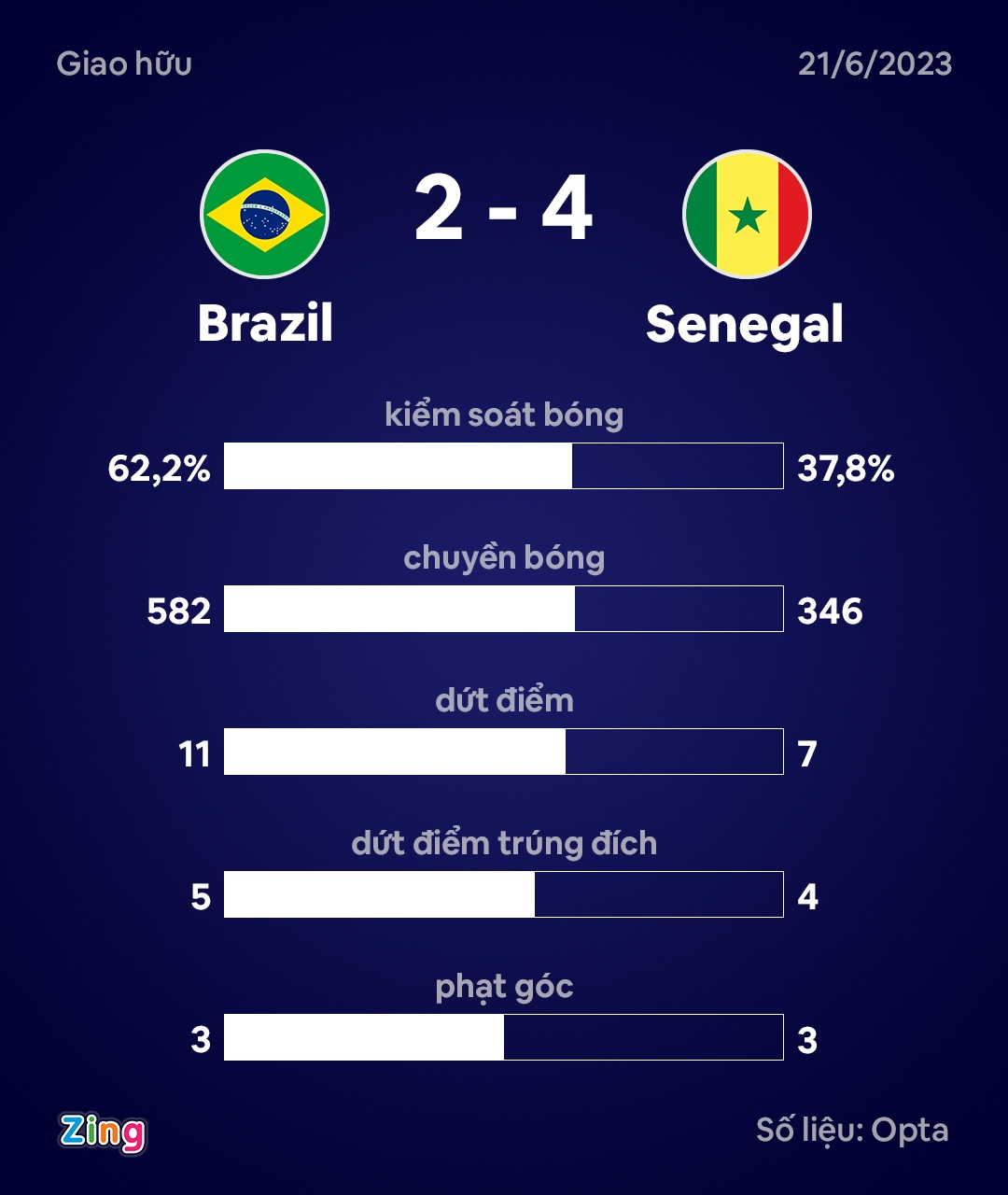 Brazil dau Senegal anh 2