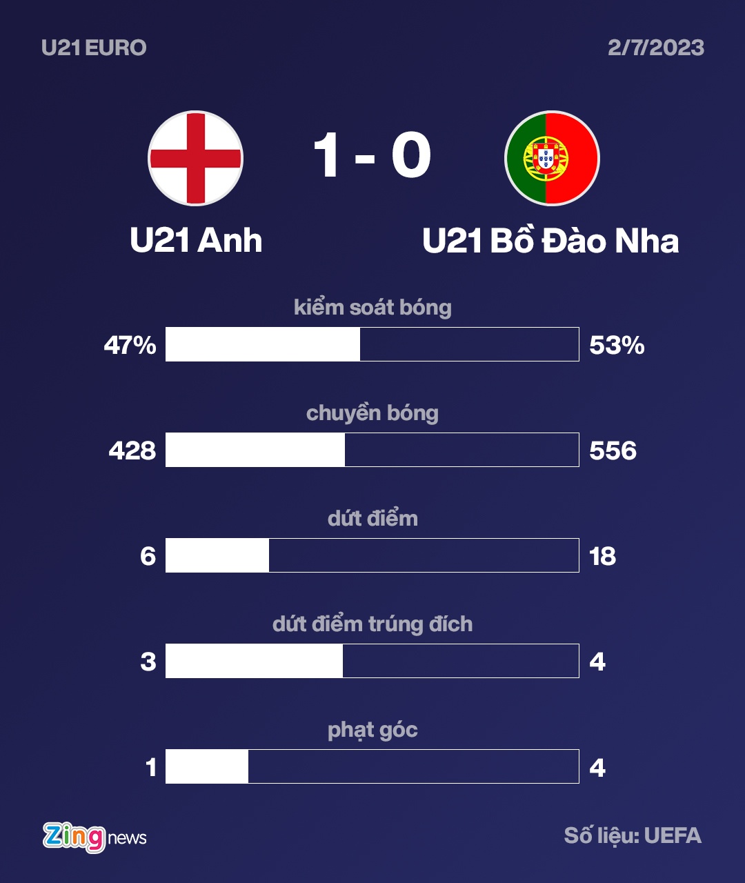 Anh dau Bo Dao Nha anh 3