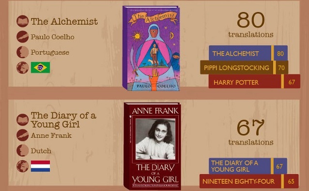 cuon sach duoc dich nhieu nhat anh 3