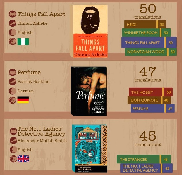 cuon sach duoc dich nhieu nhat anh 5