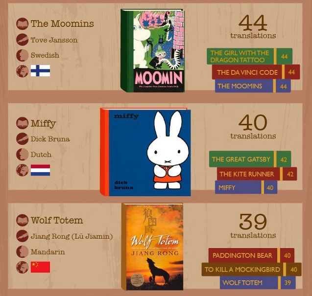 cuon sach duoc dich nhieu nhat anh 6