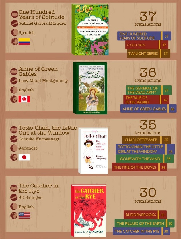 cuon sach duoc dich nhieu nhat anh 7