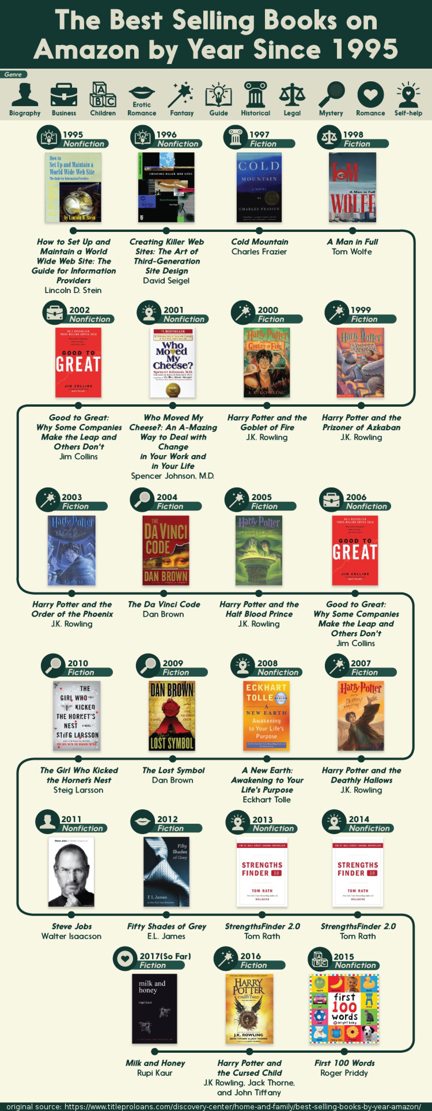 Sách bán chạy nhất trên Amazon ảnh 1 Sach ban chay nhat tren Amazon anh 1